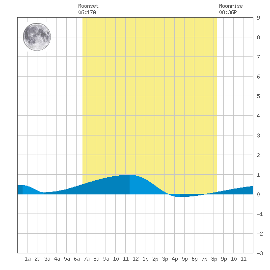 Channel Three tide chart for Thursday, June 24, 2021