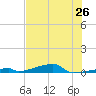 Channel Three tide chart for Saturday, June 26, 2021
