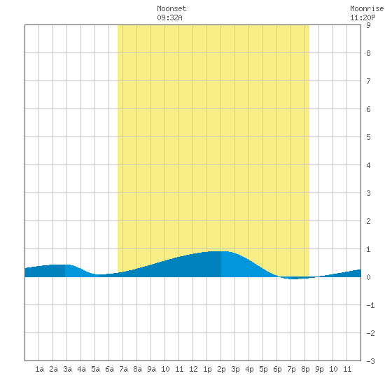 Channel Three tide chart for Sunday, June 27, 2021
