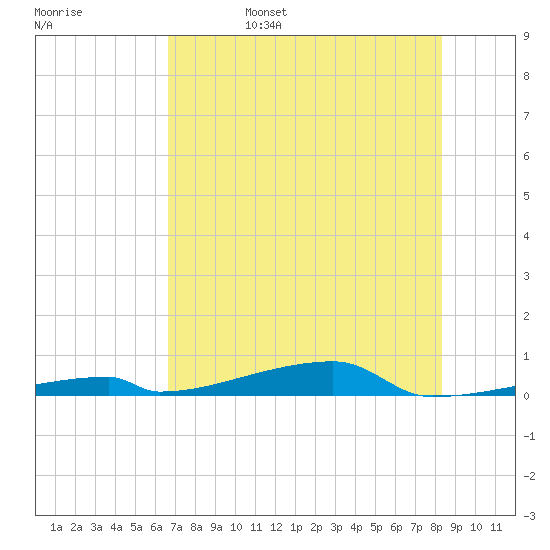 Channel Three tide chart for Monday, June 28, 2021