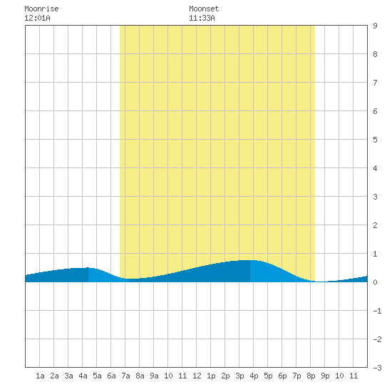 Channel Three tide chart for Tuesday, June 29, 2021