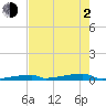 Channel Three tide chart for Wednesday, June 2, 2021