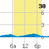 Channel Three tide chart for Wednesday, June 30, 2021