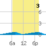 Channel Three tide chart for Thursday, June 3, 2021