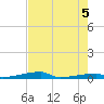 Channel Three tide chart for Saturday, June 5, 2021