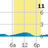 Channel Three tide chart for Sunday, July 11, 2021
