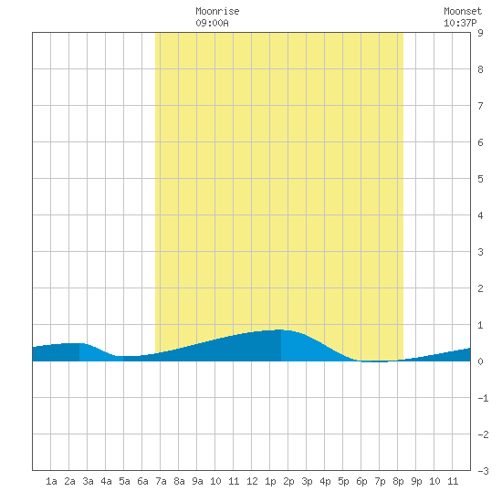 Channel Three tide chart for Monday, July 12, 2021