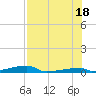 Channel Three tide chart for Sunday, July 18, 2021