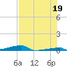 Channel Three tide chart for Monday, July 19, 2021