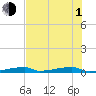Channel Three tide chart for Thursday, July 1, 2021