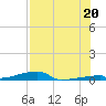 Channel Three tide chart for Tuesday, July 20, 2021