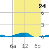 Channel Three tide chart for Saturday, July 24, 2021
