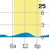 Channel Three tide chart for Sunday, July 25, 2021