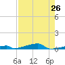 Channel Three tide chart for Monday, July 26, 2021