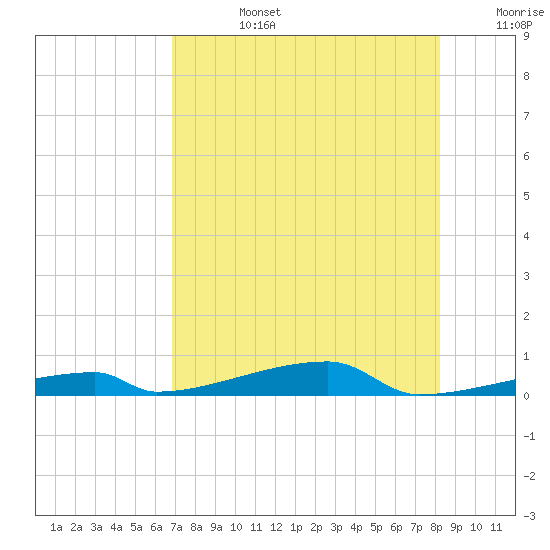 Channel Three tide chart for Tuesday, July 27, 2021