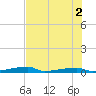 Channel Three tide chart for Friday, July 2, 2021