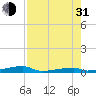 Channel Three tide chart for Saturday, July 31, 2021