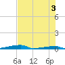 Channel Three tide chart for Saturday, July 3, 2021