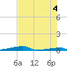 Channel Three tide chart for Sunday, July 4, 2021