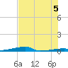 Channel Three tide chart for Monday, July 5, 2021