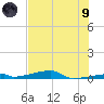Channel Three tide chart for Friday, July 9, 2021