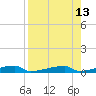 Channel Three tide chart for Friday, August 13, 2021