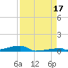 Channel Three tide chart for Tuesday, August 17, 2021