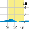 Channel Three tide chart for Thursday, August 19, 2021