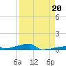 Channel Three tide chart for Friday, August 20, 2021