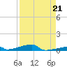 Channel Three tide chart for Saturday, August 21, 2021
