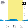 Channel Three tide chart for Sunday, August 22, 2021
