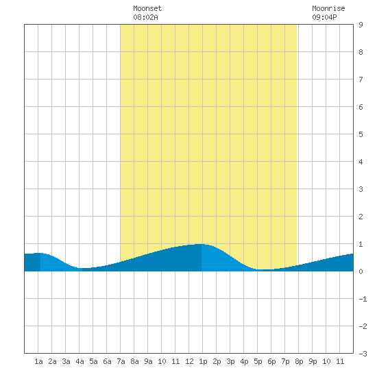 Channel Three tide chart for Monday, August 23, 2021