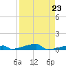 Channel Three tide chart for Monday, August 23, 2021