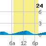 Channel Three tide chart for Tuesday, August 24, 2021