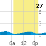 Channel Three tide chart for Friday, August 27, 2021
