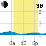 Channel Three tide chart for Monday, August 30, 2021
