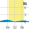 Channel Three tide chart for Tuesday, August 31, 2021