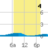 Channel Three tide chart for Wednesday, August 4, 2021