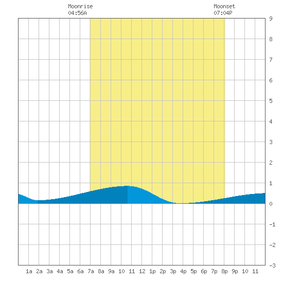 Channel Three tide chart for Friday, August 6, 2021