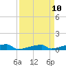 Channel Three tide chart for Friday, September 10, 2021