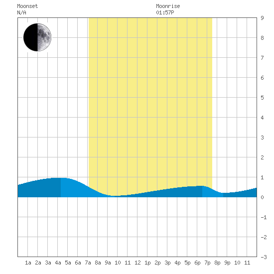 Channel Three tide chart for Monday, September 13, 2021