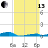 Channel Three tide chart for Monday, September 13, 2021