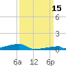 Channel Three tide chart for Wednesday, September 15, 2021