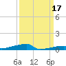 Channel Three tide chart for Friday, September 17, 2021