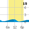 Channel Three tide chart for Sunday, September 19, 2021