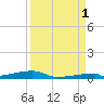 Channel Three tide chart for Wednesday, September 1, 2021