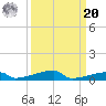 Channel Three tide chart for Monday, September 20, 2021