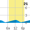 Channel Three tide chart for Tuesday, September 21, 2021