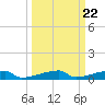 Channel Three tide chart for Wednesday, September 22, 2021