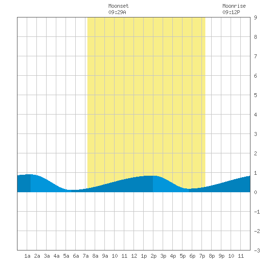Channel Three tide chart for Thursday, September 23, 2021